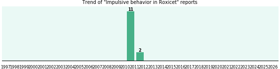 Could Roxicet cause Impulsive behavior? Could Roxicet cause Impulsive behavior?